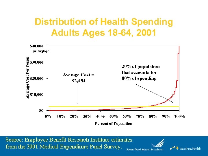 Distribution of Health Spending Adults Ages 18 -64, 2001 Source: Employee Benefit Research Institute