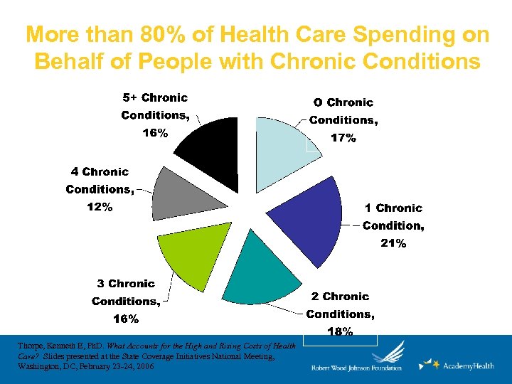 More than 80% of Health Care Spending on Behalf of People with Chronic Conditions