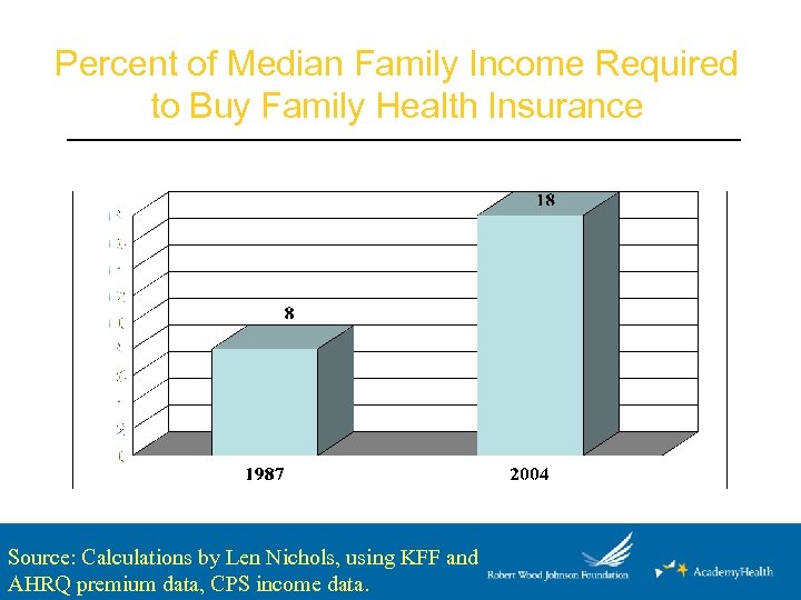 Percent of Median Family Income Required to Buy Family Health Insurance Source: Calculations by