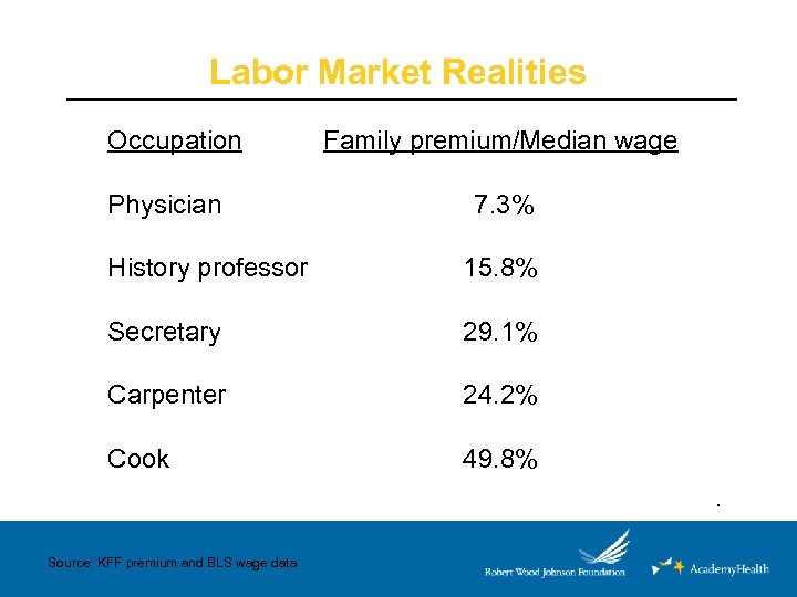 Labor Market Realities Occupation Physician Family premium/Median wage 7. 3% History professor 15. 8%