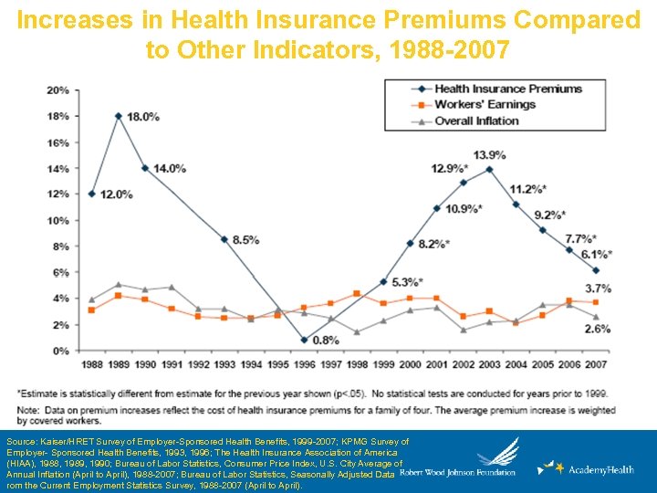 Increases in Health Insurance Premiums Compared to Other Indicators, 1988 -2007 Source: Kaiser/HRET Survey