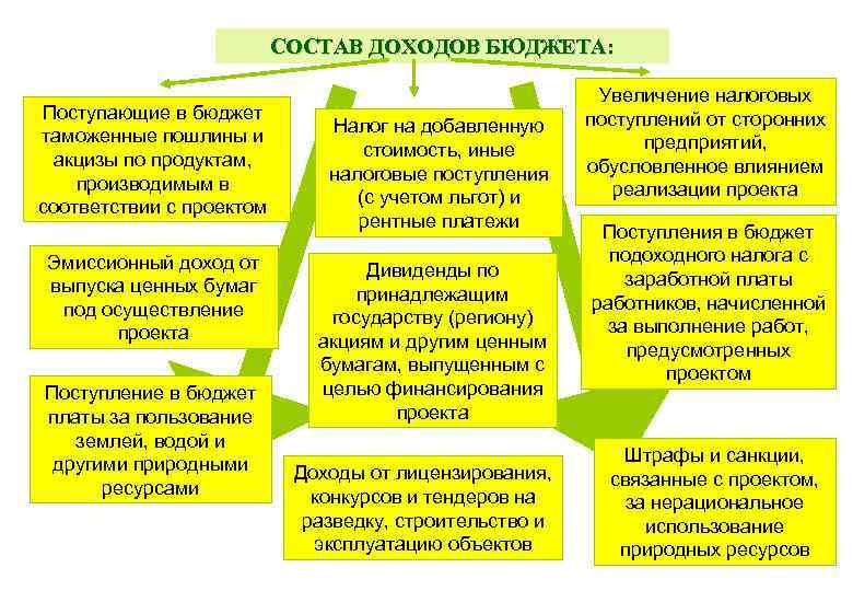 СОСТАВ ДОХОДОВ БЮДЖЕТА: Поступающие в бюджет таможенные пошлины и акцизы по продуктам, производимым в