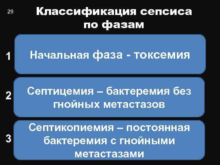 29 Классификация сепсиса по фазам 1 Начальная фаза - токсемия 2 Септицемия – бактеремия