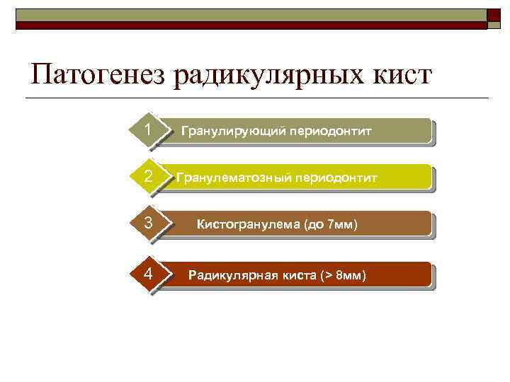 Патогенез радикулярных кист 1 Гранулирующий периодонтит 2 Гранулематозный периодонтит 3 Кистогранулема (до 7 мм)