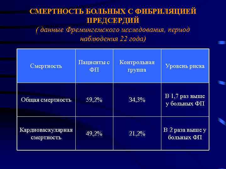 СМЕРТНОСТЬ БОЛЬНЫХ С ФИБРИЛЯЦИЕЙ ПРЕДСЕРДИЙ ( данные Фремингемского исследования, период наблюдения 22 года) Смертность