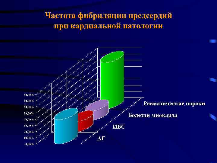 Частота фибриляции предсердий при кардиальной патологии 