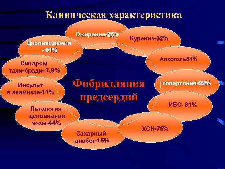  Клиническая характеристика Ожирение-25% Дислипидемия - 91% Курение-32% Алкоголь51% Синдром тахи-бради- 7, 9% Инсульт