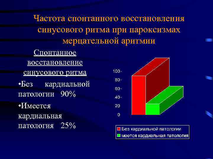 Частота спонтанного восстановления синусового ритма при пароксизмах мерцательной аритмии Спонтанное восстановление синусового ритма •