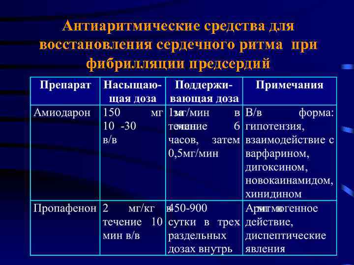 Антиаритмические средства для восстановления сердечного ритма при фибрилляции предсердий 