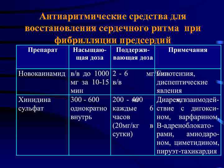 Антиаритмические средства для восстановления сердечного ритма при фибрилляции предсердий 