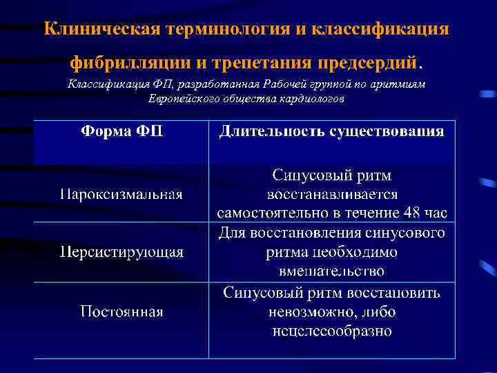 Клиническая терминология и классификация фибрилляции и трепетания предсердий. Классификация ФП, разработанная Рабочей группой по