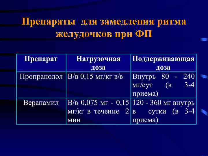 Препараты для замедления ритма желудочков при ФП 