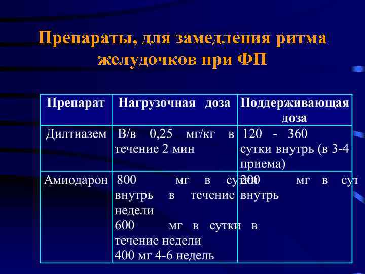 Препараты, для замедления ритма желудочков при ФП 