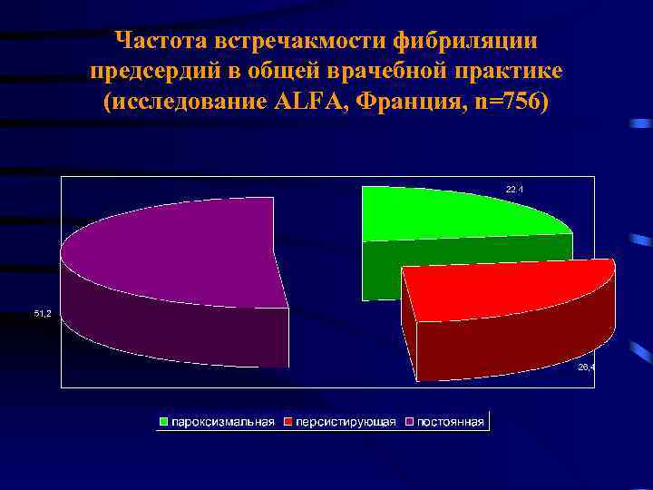 Частота встречакмости фибриляции предсердий в общей врачебной практике (исследование ALFA, Франция, n=756) 