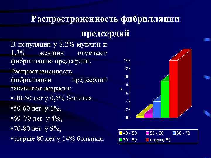 Распространенность фибрилляции предсердий В популяции у 2. 2% мужчин и 1, 7% женщин отмечают