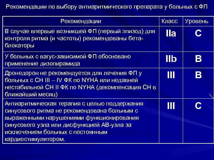 Рекомендации по выбору антиаритмического препарата у больных с ФП Рекомендации Класс Уровень В случае