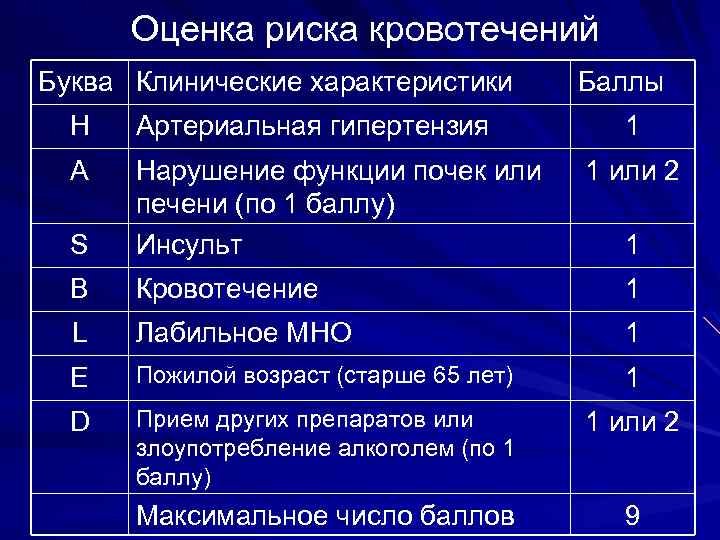 Оценка риска кровотечений Буква Клинические характеристики Баллы H Артериальная гипертензия 1 A S Нарушение