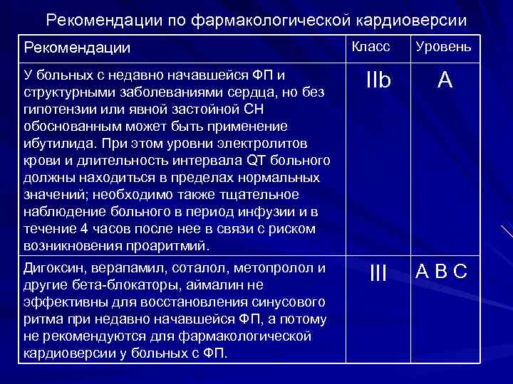 Рекомендации по фармакологической кардиоверсии Рекомендации Класс Уровень У больных с недавно начавшейся ФП и