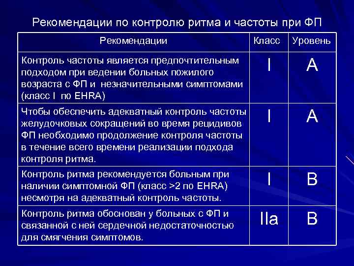 Частота мониторинга. Рекомендации по контролю сердечного ритма. Контроль ритма при ФП. Рекомендации для пациента по контролю сердечного ритма. ФП контроль частоты ритма.