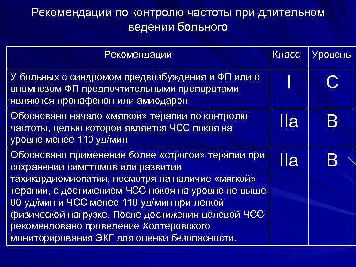 Частота мониторинга. Предвозбуждение желудочков. Амиодарон контроль безопасности. Шкала оценки классов рекомендации европейского общества кардиологов. Методы контроля и критерии эффективности терапии амиодарона.