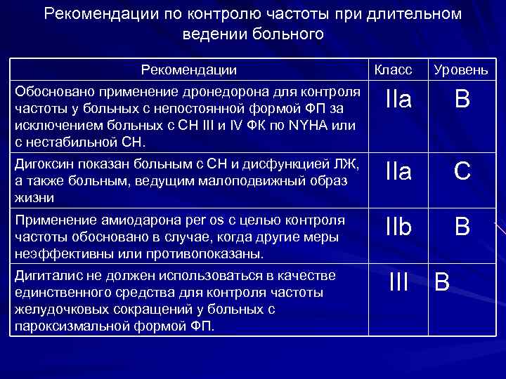 Частота контроль. Для контроля частоты желудочковых сокращений у больных. Рекомендации по мониторингу. Частота контроля. Класс рекомендаций IIA означает.