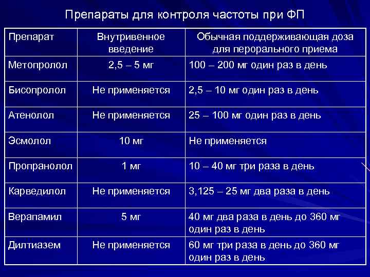 Препараты для контроля частоты при ФП Препарат Внутривенное введение Обычная поддерживающая доза для перорального