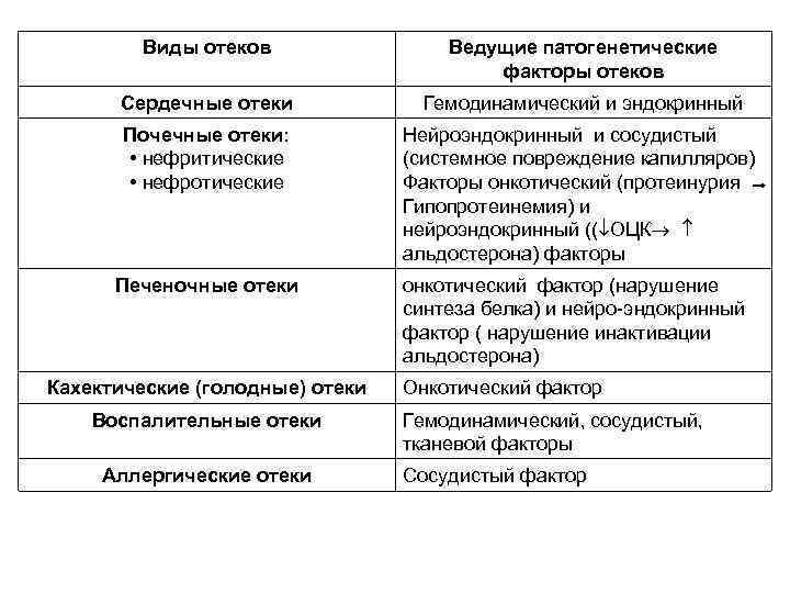 Виды отеков Ведущие патогенетические факторы отеков Сердечные отеки Гемодинамический и эндокринный Почечные отеки: •