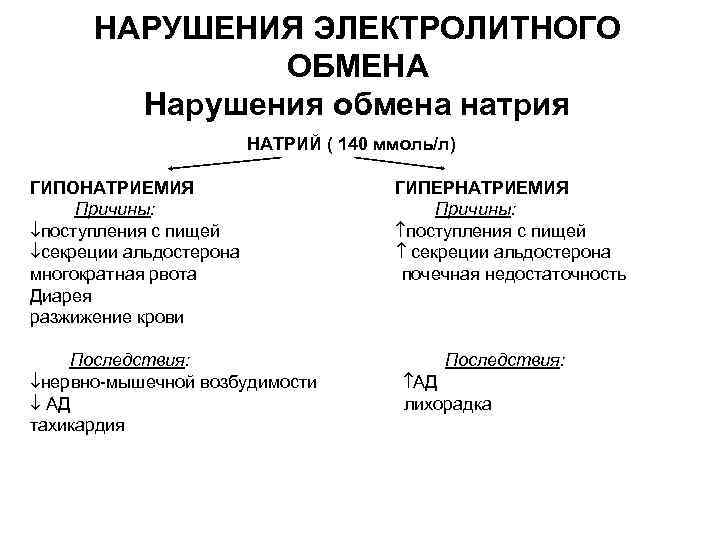 НАРУШЕНИЯ ЭЛЕКТРОЛИТНОГО ОБМЕНА Нарушения обмена натрия НАТРИЙ ( 140 ммоль/л) ГИПОНАТРИЕМИЯ ГИПЕРНАТРИЕМИЯ Причины: поступления