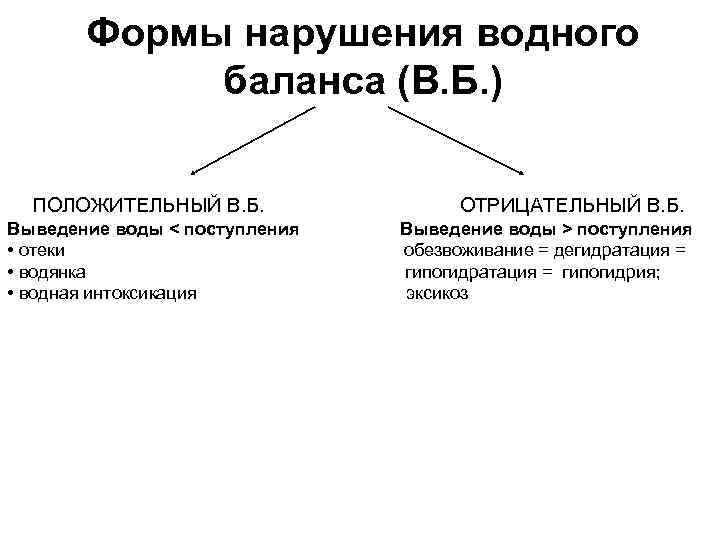 Формы нарушения водного баланса (В. Б. ) ПОЛОЖИТЕЛЬНЫЙ В. Б. ОТРИЦАТЕЛЬНЫЙ В. Б. Выведение