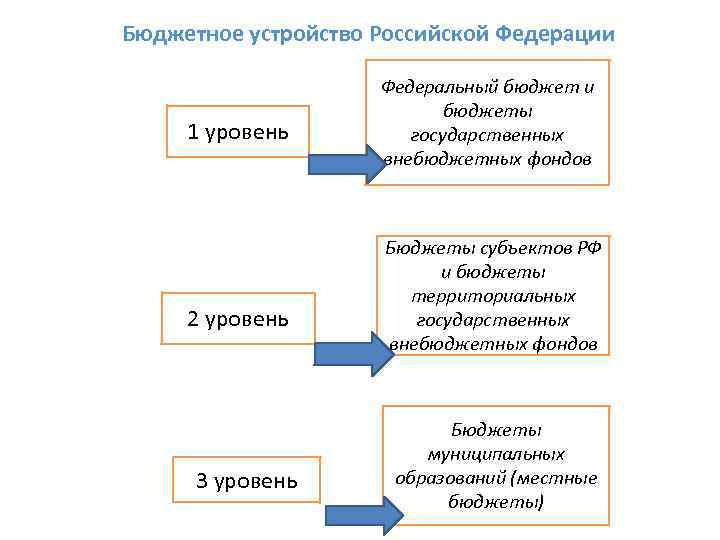 Бюджетное устройство. Бюджетная система Российской Федерации состоит из бюджетов уровней. Бюджетная система состоит из 3-х уровней. Схема бюджетной системы РФ по уровням. Устройство бюджетной системы РФ уровни бюджета.