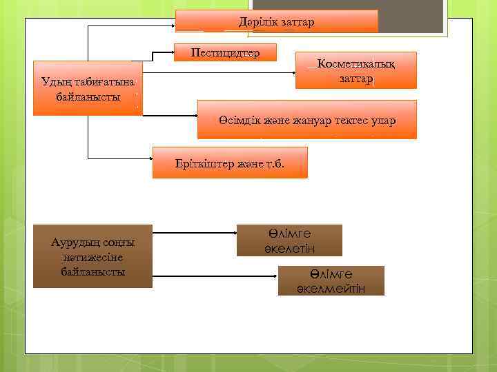 Дәрілік заттар Пестицидтер Косметикалық заттар Удың табиғатына байланысты Өсімдік және жануар тектес улар Еріткіштер