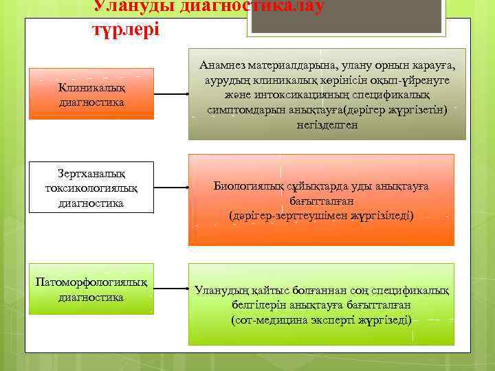 Улануды диагностикалау түрлері Клиникалық диагностика Зертханалық токсикологиялық диагностика Патоморфологиялық диагностика Анамнез материалдарына, улану орнын