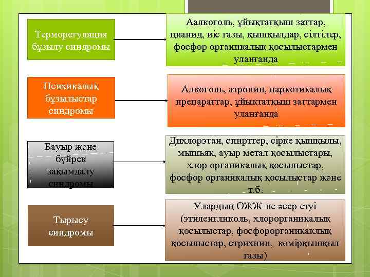 Терморегуляция бұзылу синдромы Аалкоголь, ұйықтатқыш заттар, цианид, иіс газы, қышқылдар, сілтілер, фосфор органикалық қосылыстармен