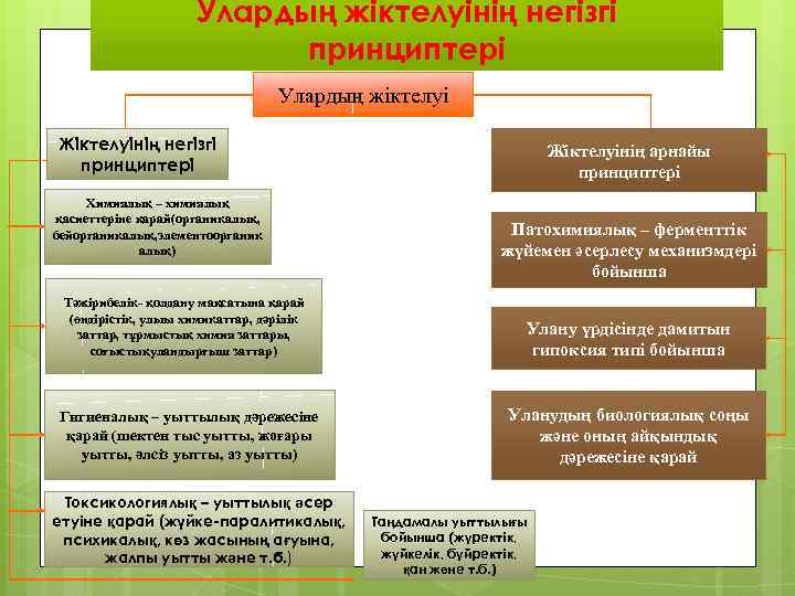 Улардың жіктелуінің негізгі принциптері Улардың жіктелуі Жіктелуінің негізгі принциптері Химиялық – химиялық қасиеттеріне қарай(органикалық,