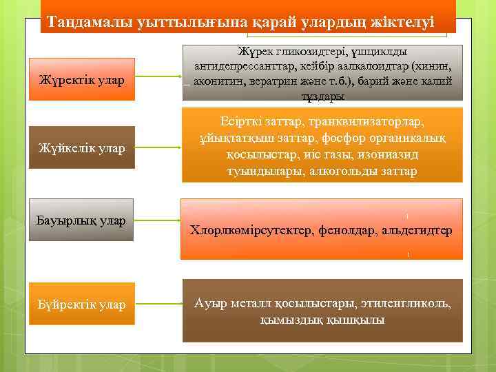 Таңдамалы уыттылығына қарай улардың жіктелуі Жүректік улар Жүйкелік улар Бауырлық улар Бүйректік улар Жүрек