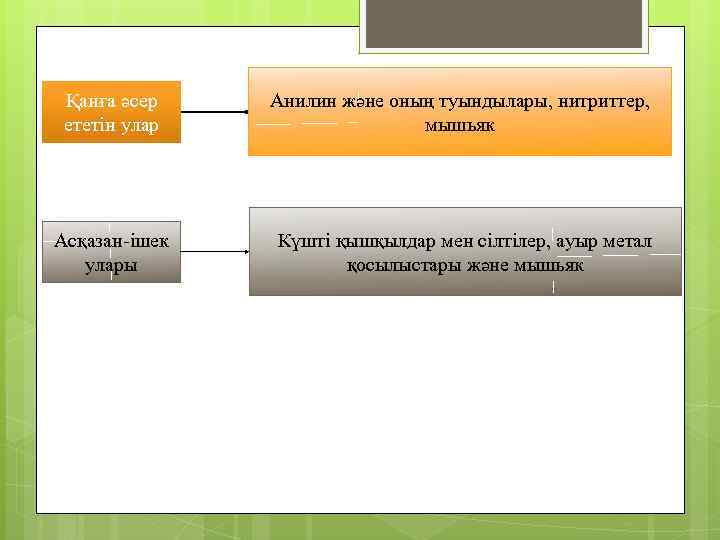 Қанға әсер ететін улар Анилин және оның туындылары, нитриттер, мышьяк Асқазан-ішек улары Күшті қышқылдар