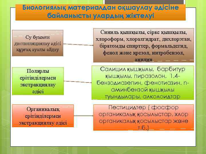 Биологиялық материалдан оқшаулау әдісіне байланысты улардың жіктелуі Су буымен дистилляциялау әдісі құрғақ ауалы айдау