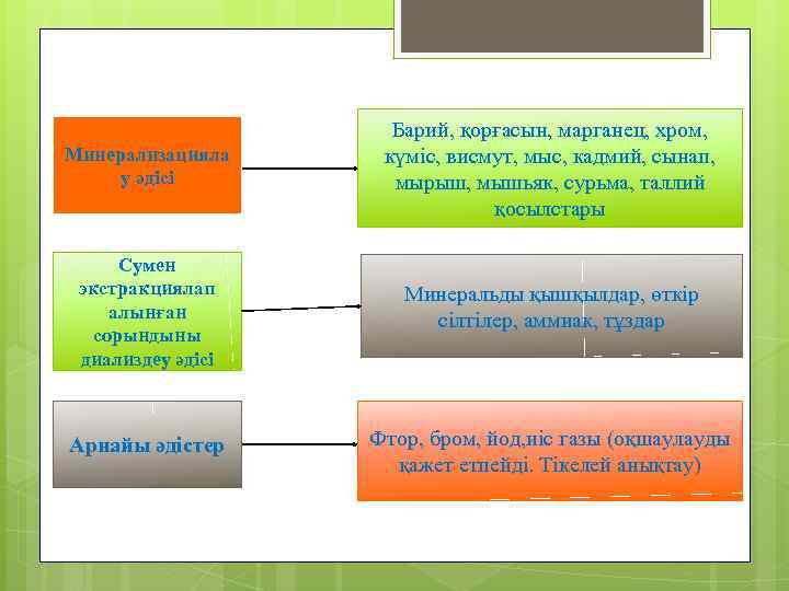 Минерализацияла у әдісі Барий, қорғасын, марганец, хром, күміс, висмут, мыс, кадмий, сынап, мырыш, мышьяк,