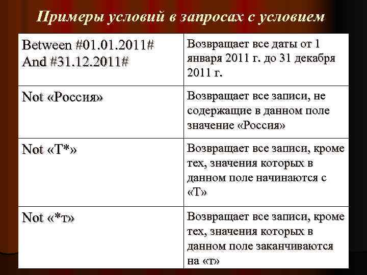 Примеры условий в запросах с условием Between #01. 2011# And #31. 12. 2011# Возвращает