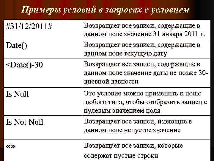 Примеры условий в запросах с условием #31/12/2011# Date() <Date()-30 Is Null Is Not Null