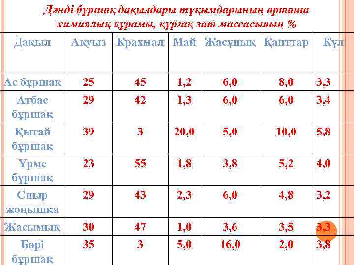 Дәнді бұршақ дақылдары тұқымдарының орташа химиялық құрамы, құрғақ зат массасының % Дақыл Ақуыз Крахмал