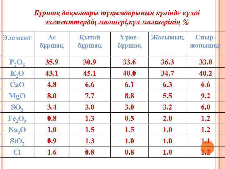 Бұршақ дақылдары тұқымдарының күлінде күлді элементтердің мөлшері, күл мөлшерінің % Элемент Ас бұршақ Қытай