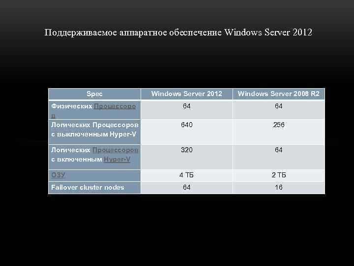 Поддерживаемое аппаратное обеспечение Windows Server 2012 Spec Windows Server 2012 Windows Server 2008 R
