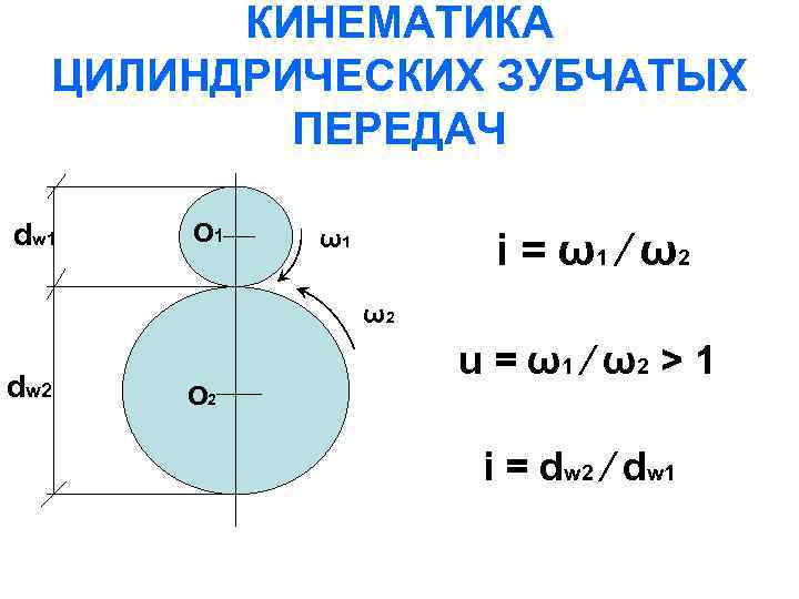 КИНЕМАТИКА ЦИЛИНДРИЧЕСКИХ ЗУБЧАТЫХ ПЕРЕДАЧ dw 1 О 1 ω1 i = ω1 ∕ ω2
