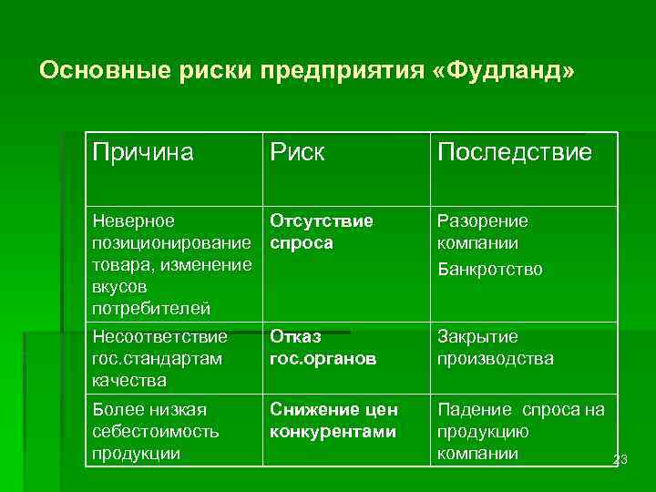 Основные риски предприятия «Фудланд» Причина Риск Последствие Неверное Отсутствие позиционирование спроса товара, изменение вкусов