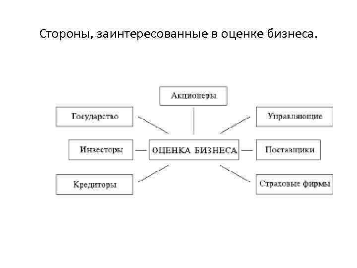 Стороны, заинтересованные в оценке бизнеса. 