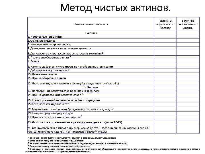 Метод чистых активов. Величина показателя по балансу Наименование показателя I. Активы Величина показателя по