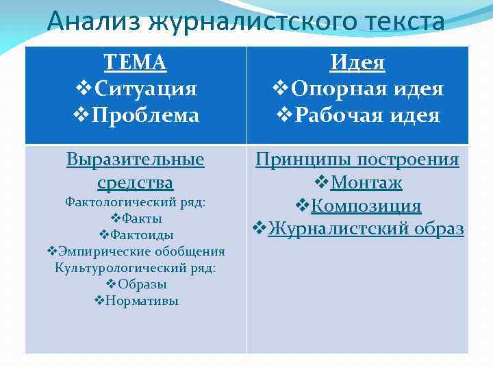 Анализ журналистского текста ТЕМА v. Ситуация v. Проблема Идея v. Опорная идея v. Рабочая