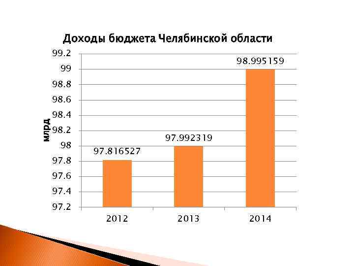 Доходы бюджета Челябинской области 99. 2 98. 995159 99 98. 8 98. 6 млрд
