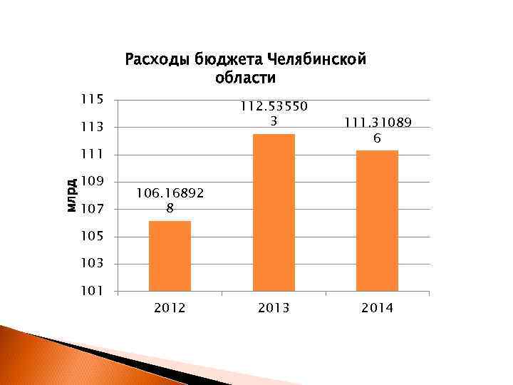 115 Расходы бюджета Челябинской области 112. 53550 3 111 млрд 109 107 111. 31089